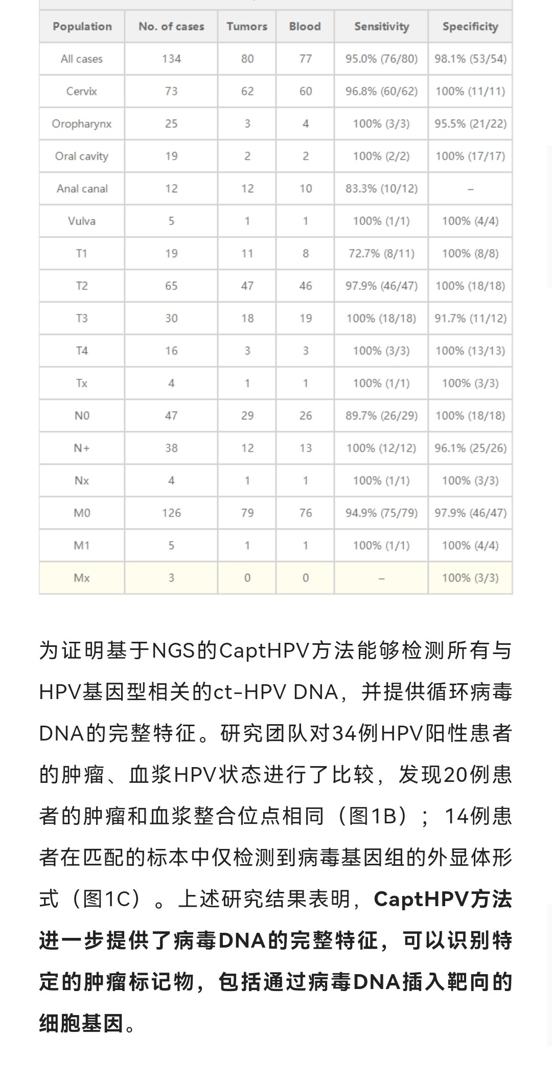 Clincancerres | 基于NGS的CaptHPV液体活检方法，可用于不